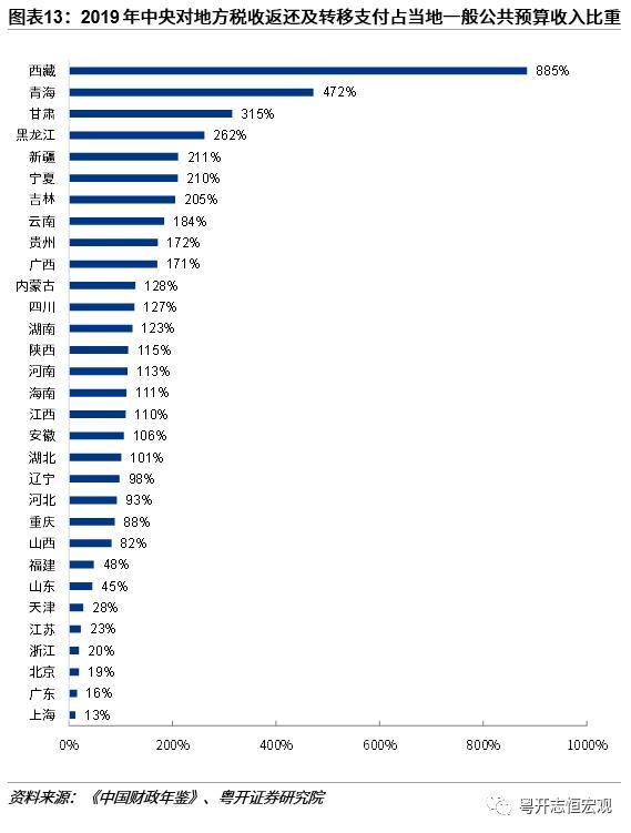 中央对地方的转移支付及税收返还