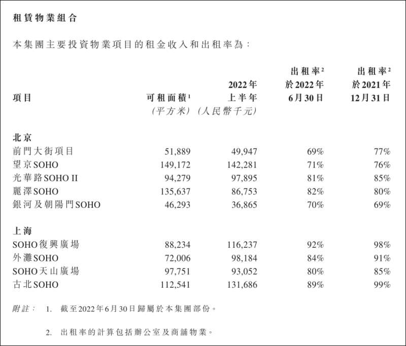 SOHO中国发布2022年度中期业绩公告