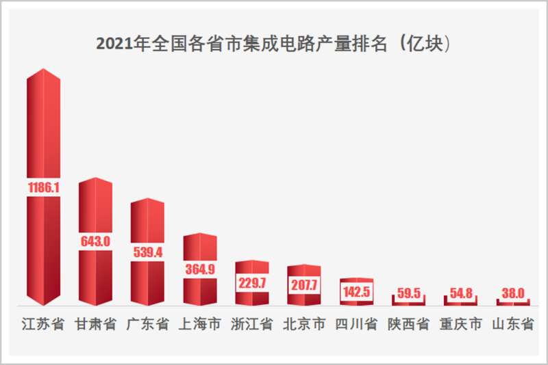 全国各省芯片企业排名