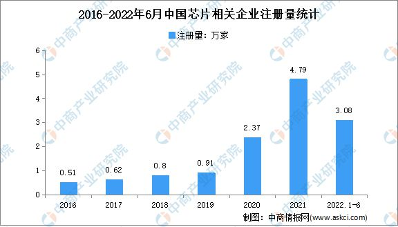 我国半导体相关企业注册量统计