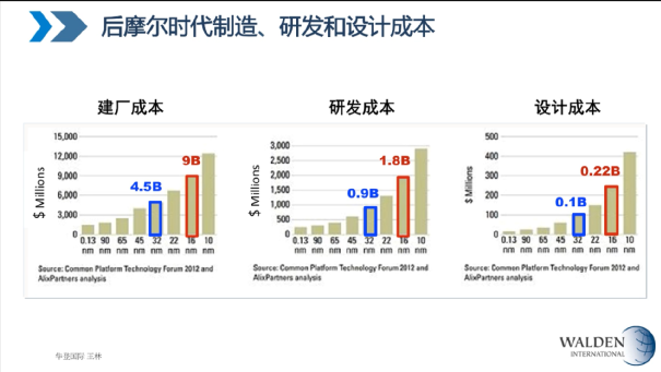 华登国际合伙人王林在直播分享中的PPT