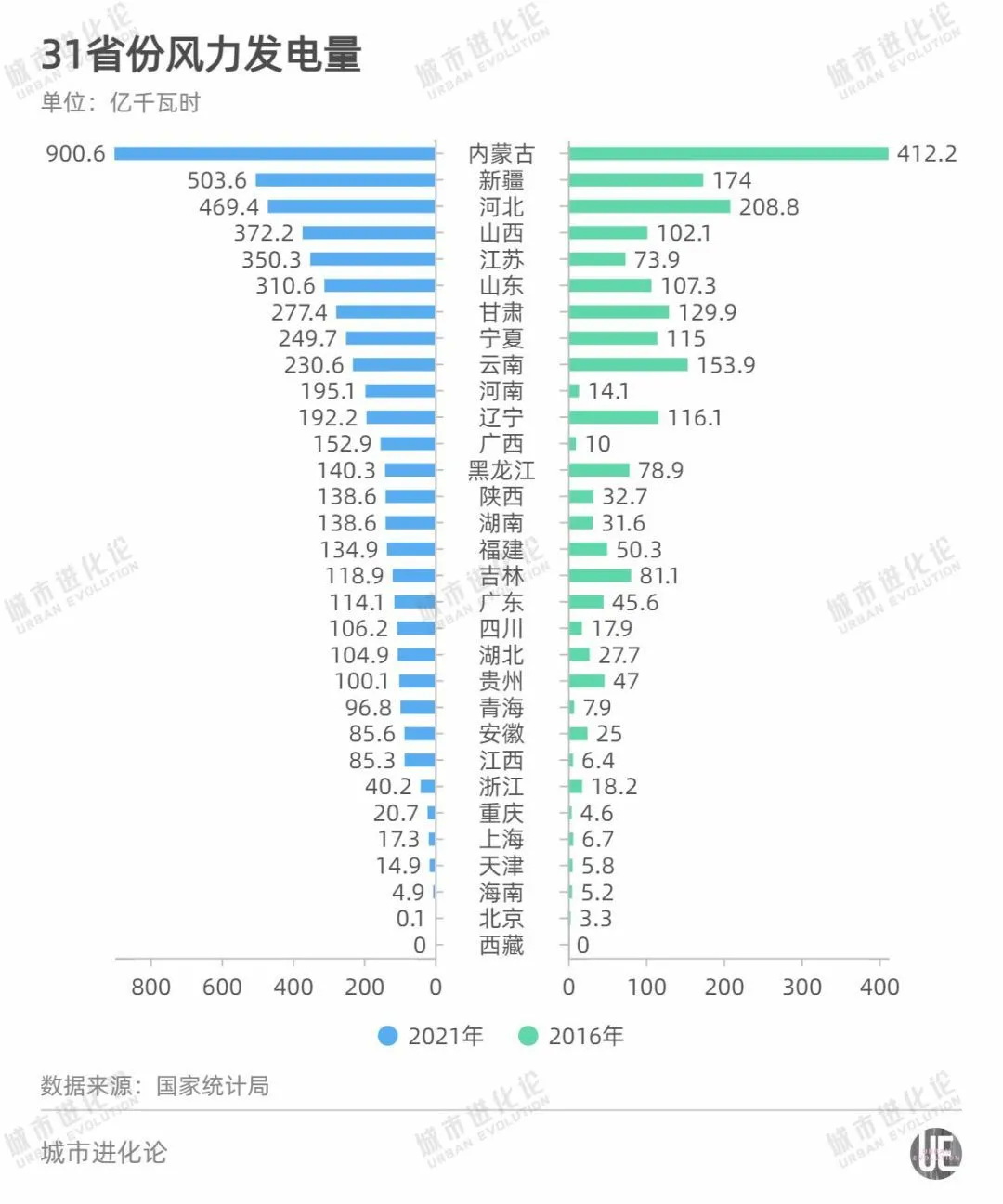 31省风力发电量