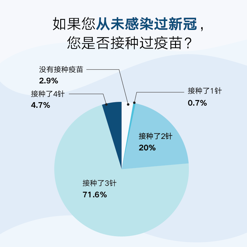 海外华人新冠感染情况调查报告