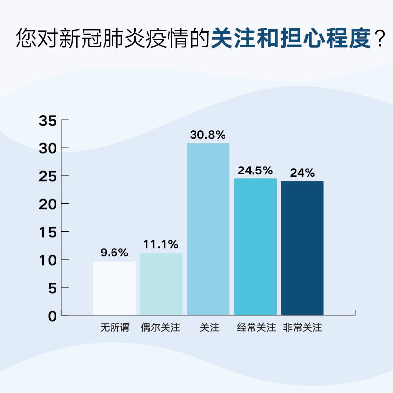 海外华人新冠感染情况调查报告