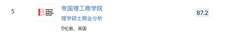 在商业分析专业，帝国理工商学院以87.2分的成绩排名第5