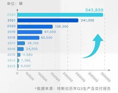 特斯拉历年第三季度生产及交付报告数据