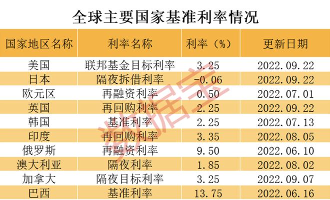 全球主要国家基准利率