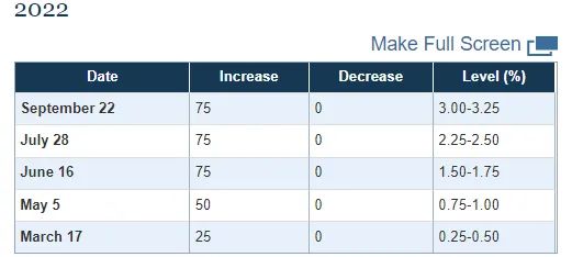 美联储今年已经连续五次加息，累计加息300个基点