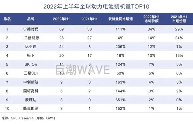 2022年上半年全球动力电池装机量前十名