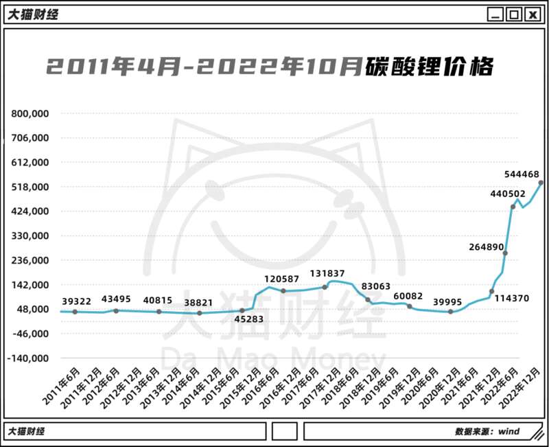 碳酸锂价格十年变动
