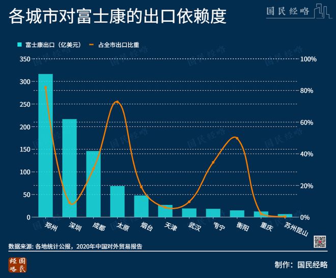 各城市对富士康的依赖程度
