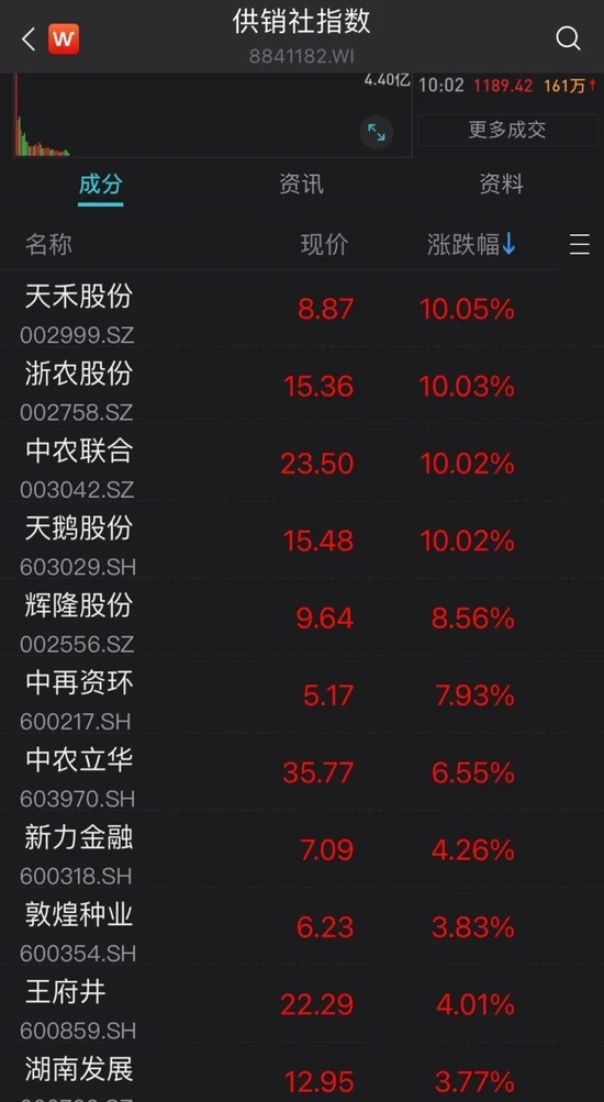 二级市场供销社概念股受到“追捧” 