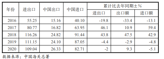 海关统计，2020年中卡双边贸易额109.5亿美元