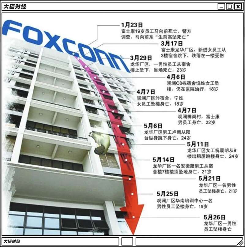 富士康正被十四连跳搞得焦头烂额