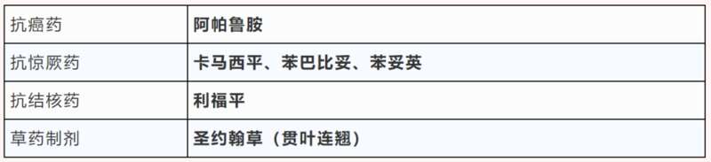 帕克洛维也不能与包含但不限于下表所列的，含有CYP3A诱导剂的药物一起用