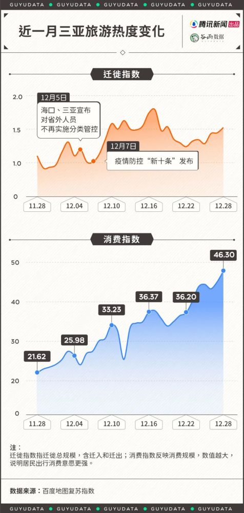 三亚凤凰国际机场12月5日的连续7天进出港航班平均数为111架次