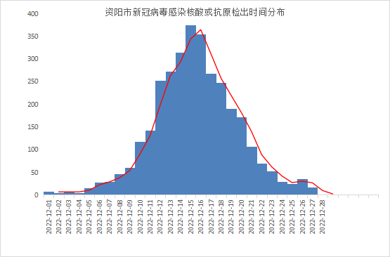 资阳疾控介绍，截至12月28日15时，全市共有4904人参加了资阳市新冠感染情况问卷调查 ...