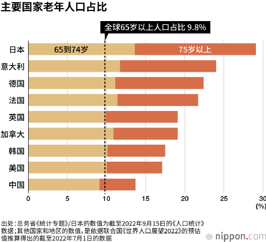 主要国家老年人口占比