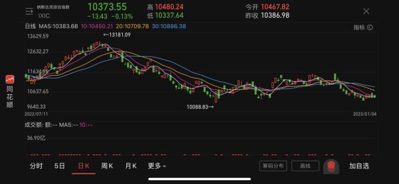 2023年，美股依然开局不利