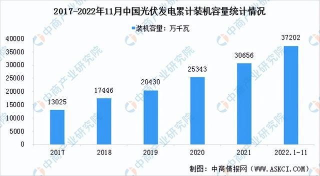 中国2017~2022年光伏发电装机容量持续增长