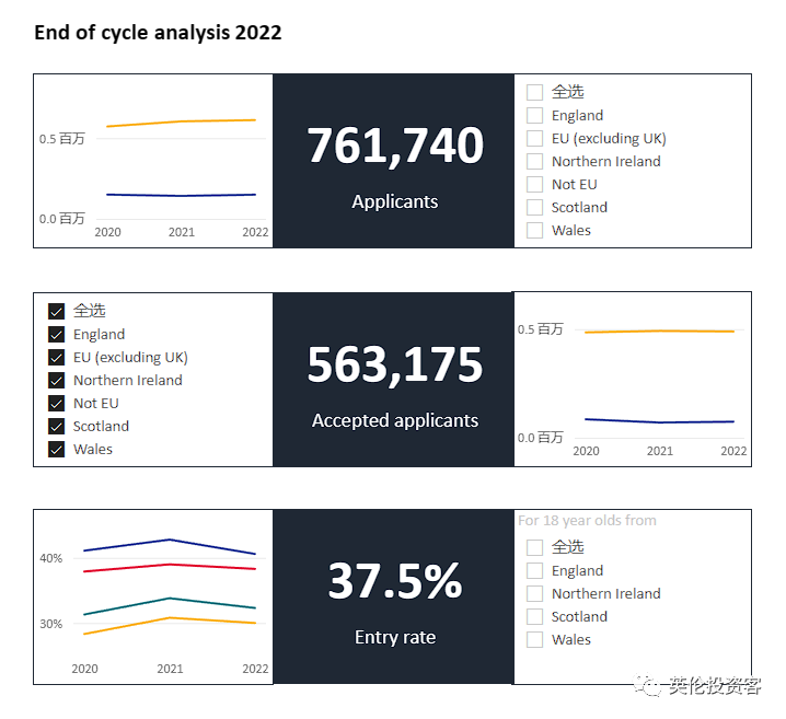 2022英国大学录取数据