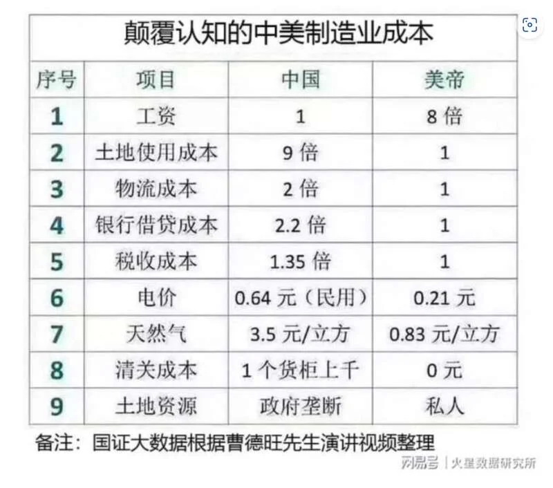 不要以为供应链美国化或者欧洲化，成本就一定比中国高