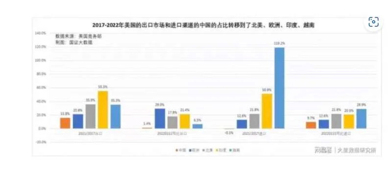 2017年以来美国进出口数据，已经反映出欧美产业链重构的快速演进