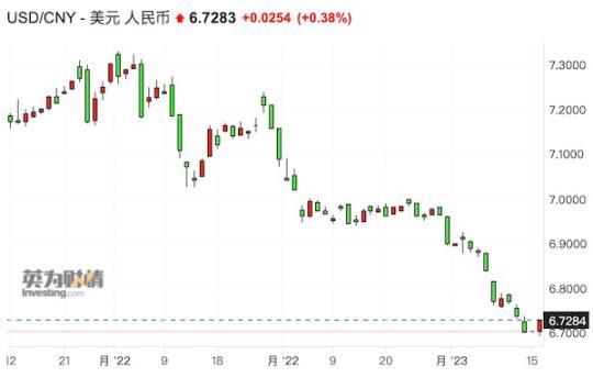 人民币一度涨破6.7