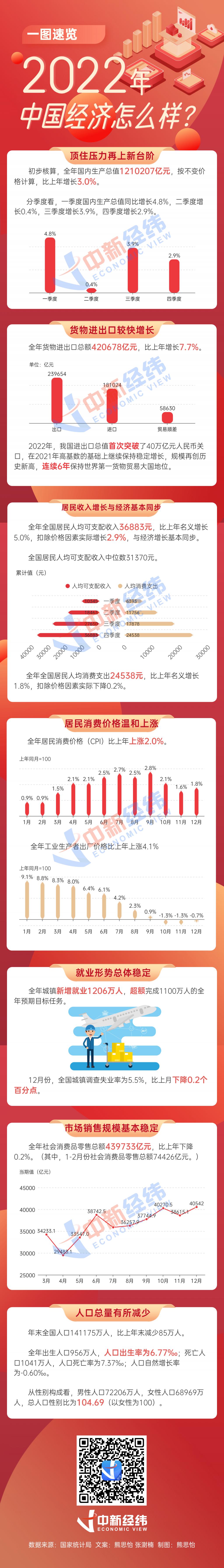 中国国家统计局发布年终报告