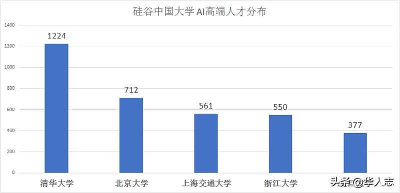 这些人才在来美国之前，基本上都拥有中国知名高校学历，下面是他们排名前五的高校 ...