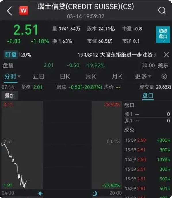 美股瑞士信贷盘前跌超20%