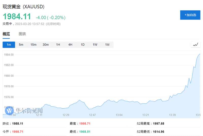 避险情绪影响下，现货黄金抹去稍早前的大部分跌幅