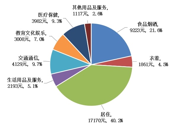 2022年全市居民人均消费支出及构成