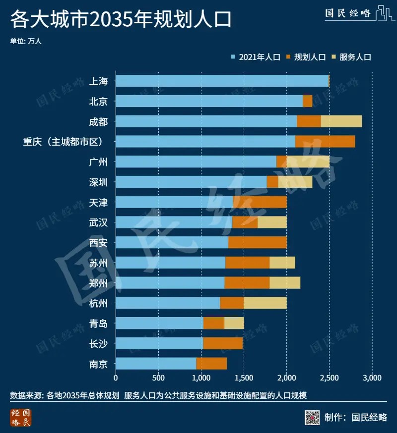 从各地的远期规划人口来看，广州、深圳、苏州、杭州、武汉、天津、郑州等地在2035年规划中，不约而同抬高了 ...