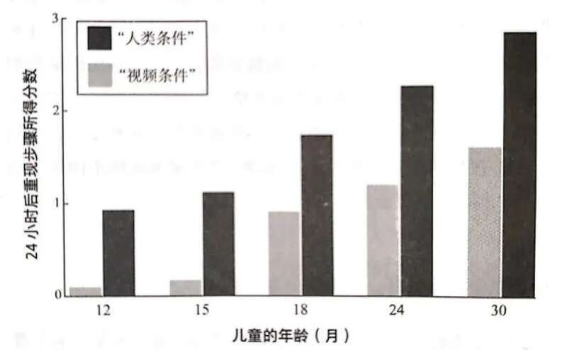 研究者采取了真人演示和视频播放两种方式，让一批12—18个月孩子们在学习完的24小时后，对玩偶做出特定动作 ...