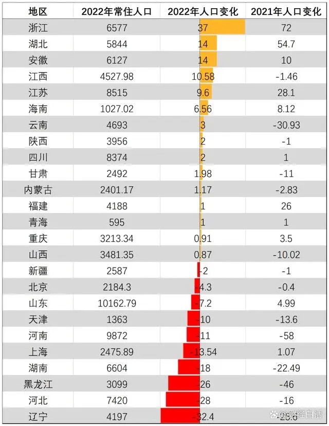 10省市自治区人口负增长