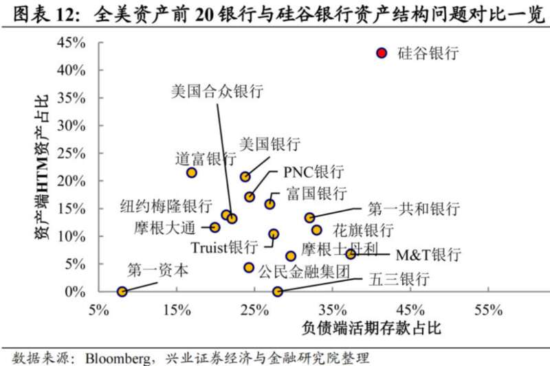 全美资产前20银行与硅谷银行资产结构问题对比