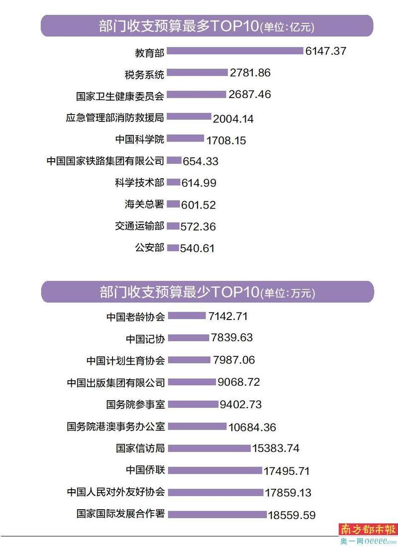 真要过紧日子了!三分之一中央部门财政拨款减少