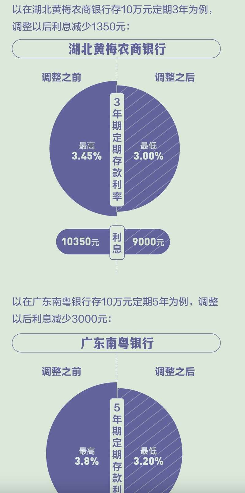 中国存款利率突然下调