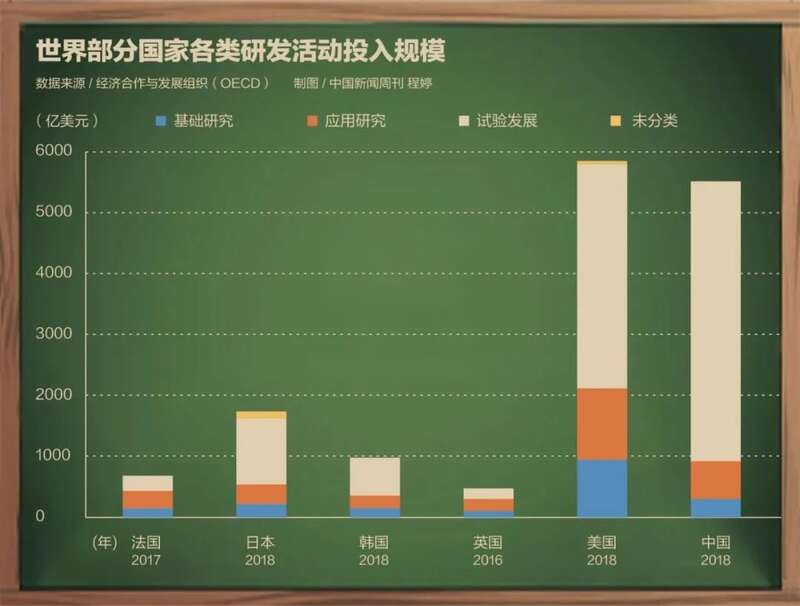 世界部分国家各类研发活动投入规模