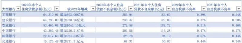 2022年大型银行个人住房贷款余额及资产质量变动情况一览