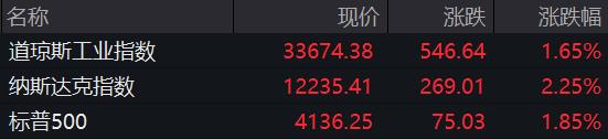 美股集体收高 银行股反弹