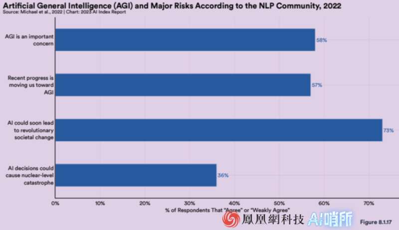 36%的研究人员认为AI决策或引发核武级灾难.jpg