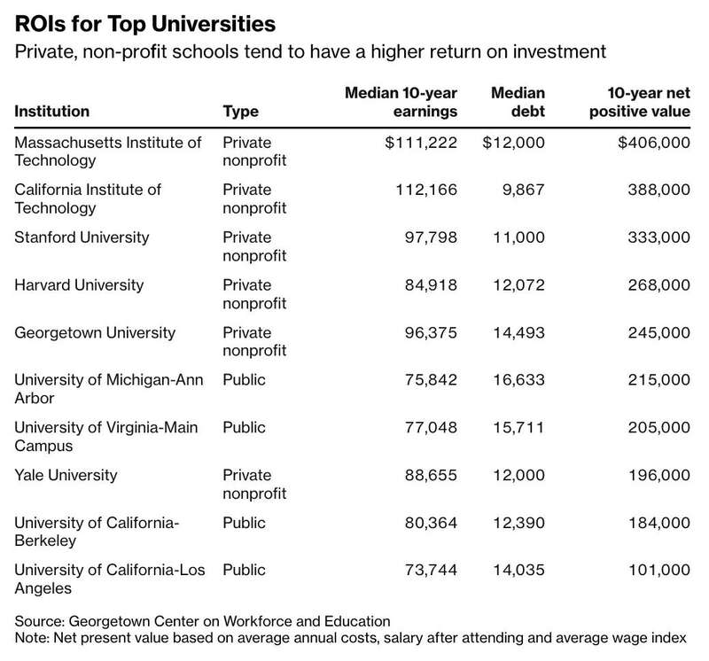 根据乔治敦大学劳动力和教育中心的数据，根据入学后10年及40年的平均债务和工资中位数.jpg