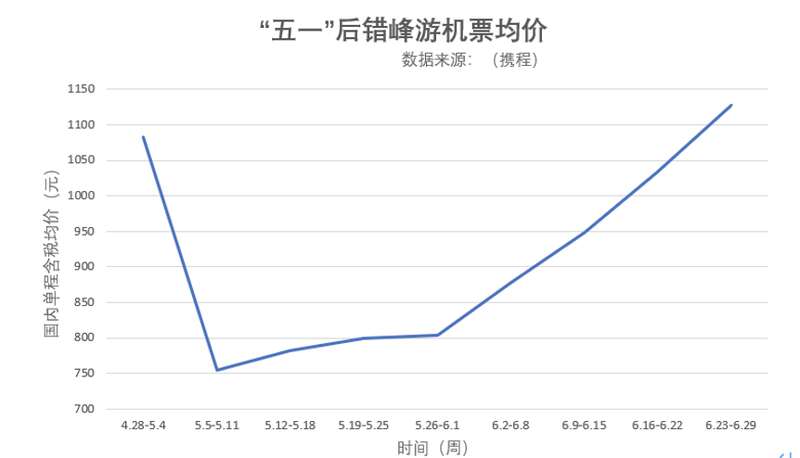 “五一”错峰票价