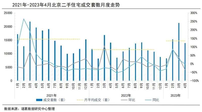 4月北京二手住宅成交13928套