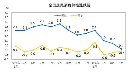 今年前4月，CPI同比增幅持续缩小，PPI同比下降幅度更是持续下探