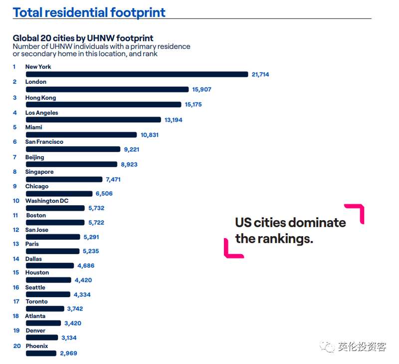 据Altrata的统计，2023年全球超高净值人士最多的城市Top 20具体排名如下