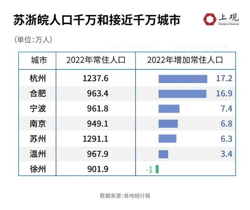 苏浙皖主要城市人口