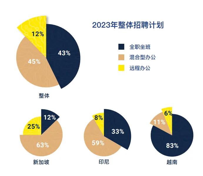 Glints的人才报告显示，在其统计的100多家东南亚公司中，混合办公的比例在45%，全职坐班仅为43% ...